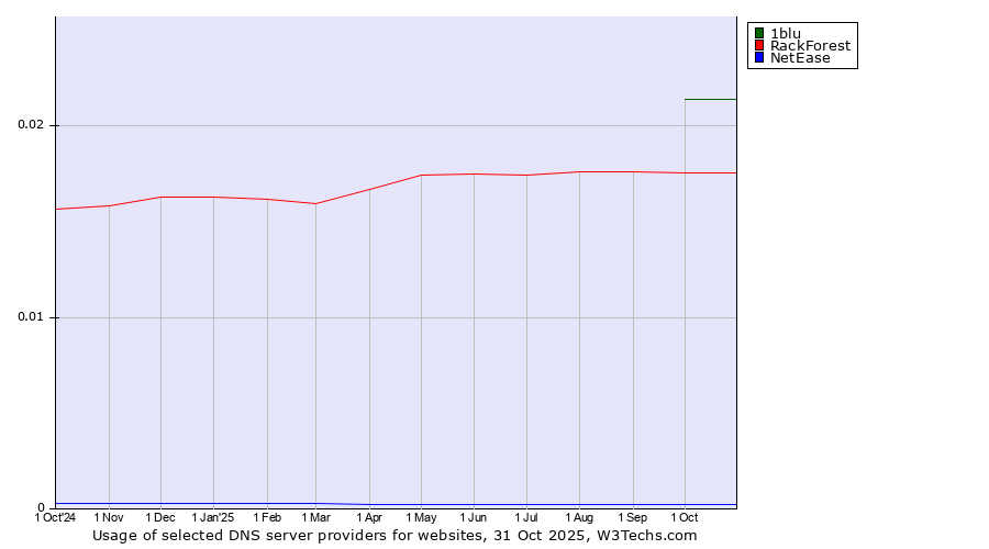 Historical trends in the usage of 1blu vs. RackForest vs. NetEase