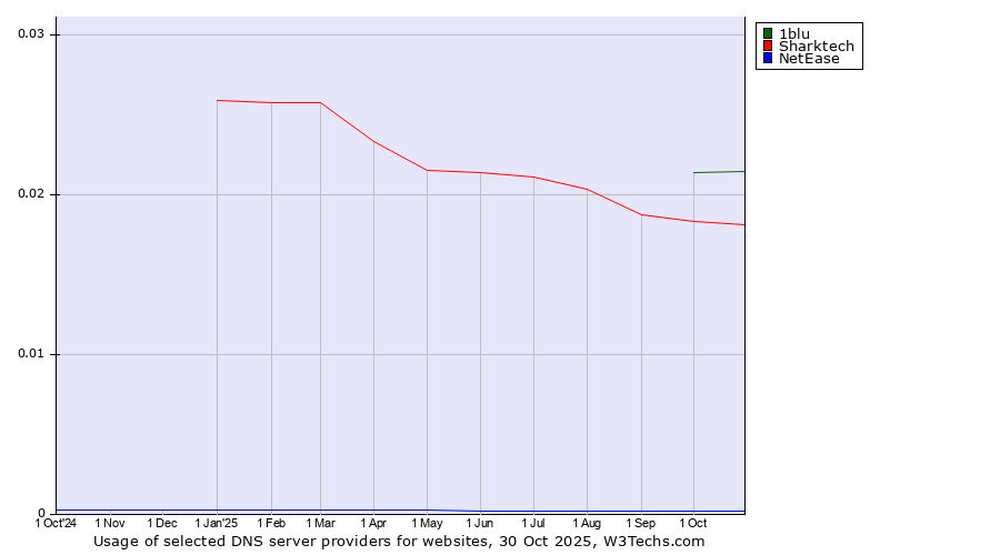 Historical trends in the usage of 1blu vs. Sharktech vs. NetEase