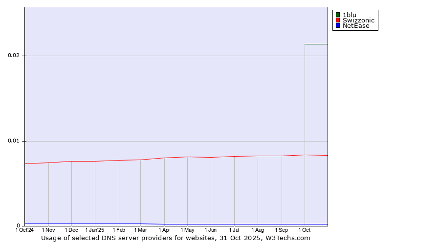 Historical trends in the usage of 1blu vs. Swizzonic vs. NetEase