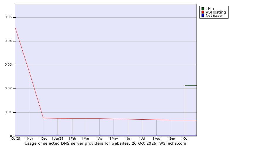 Historical trends in the usage of 1blu vs. VSHosting vs. NetEase