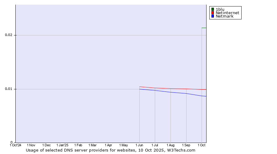 Historical trends in the usage of 1blu vs. Netinternet vs. Netmark