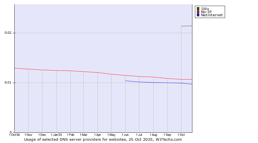 Historical trends in the usage of 1blu vs. No-IP vs. Netinternet