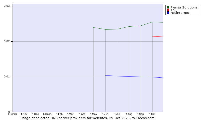Historical trends in the usage of Piensa Solutions vs. 1blu vs. Netinternet