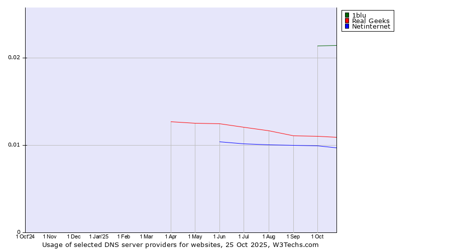 Historical trends in the usage of 1blu vs. Real Geeks vs. Netinternet