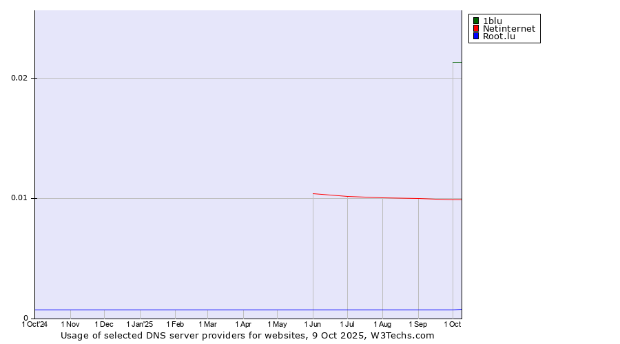 Historical trends in the usage of 1blu vs. Netinternet vs. Root.lu