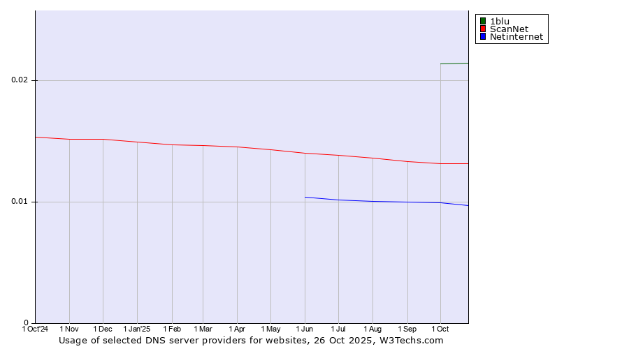 Historical trends in the usage of 1blu vs. ScanNet vs. Netinternet