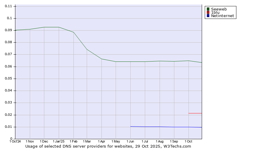 Historical trends in the usage of Seeweb vs. 1blu vs. Netinternet