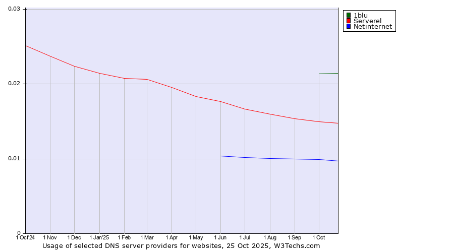 Historical trends in the usage of 1blu vs. Serverel vs. Netinternet