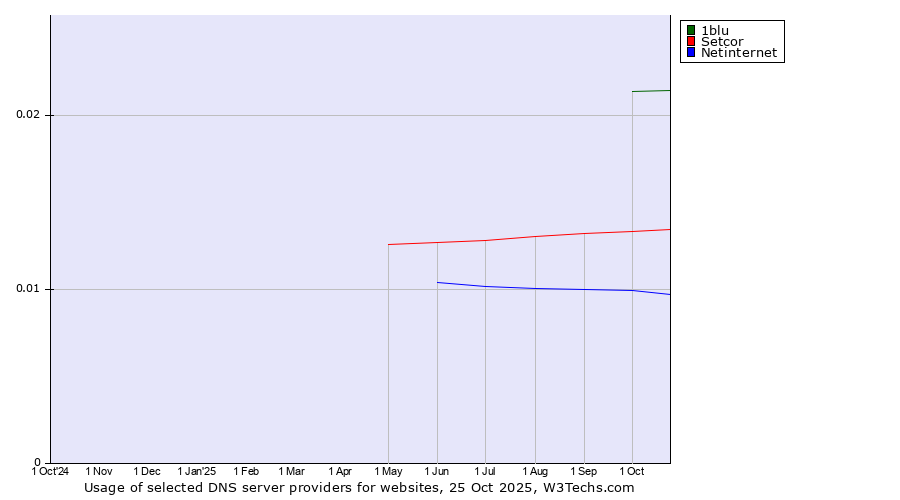 Historical trends in the usage of 1blu vs. Setcor vs. Netinternet