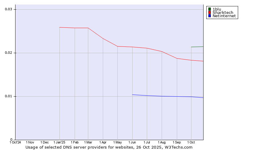 Historical trends in the usage of 1blu vs. Sharktech vs. Netinternet