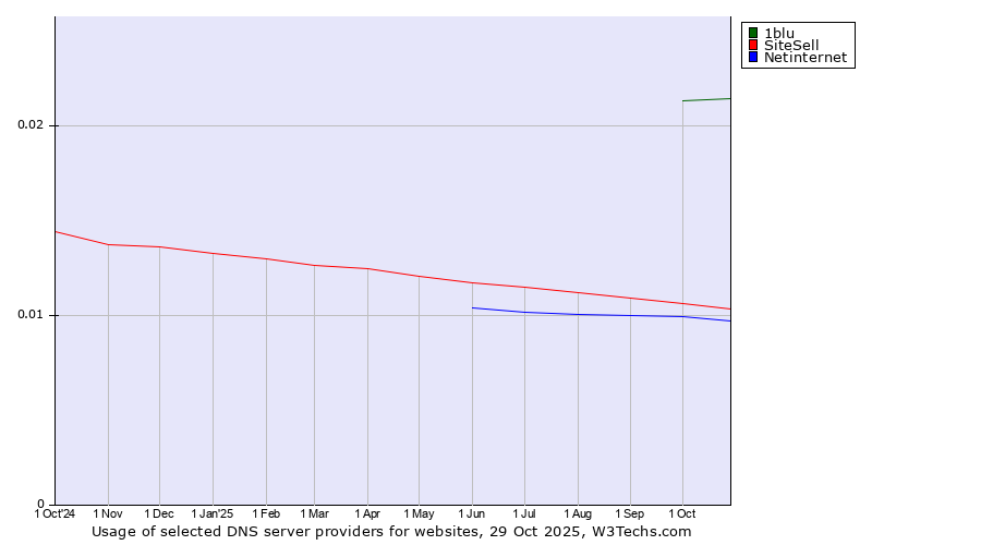 Historical trends in the usage of 1blu vs. SiteSell vs. Netinternet