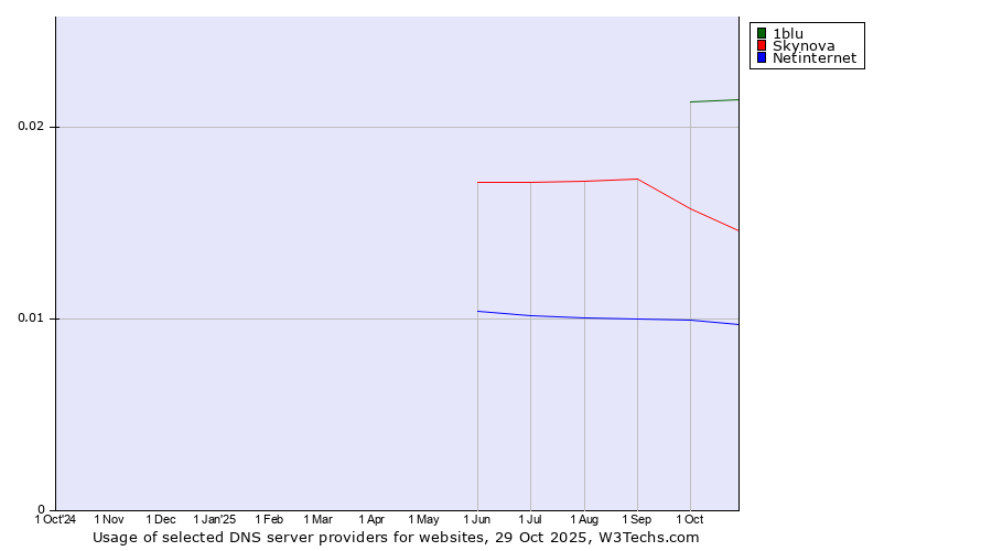 Historical trends in the usage of 1blu vs. Skynova vs. Netinternet