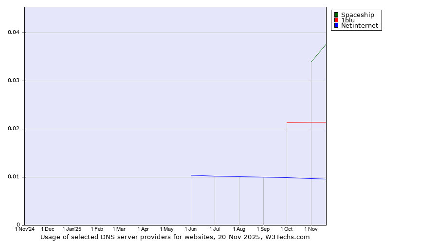 Historical trends in the usage of Spaceship vs. 1blu vs. Netinternet