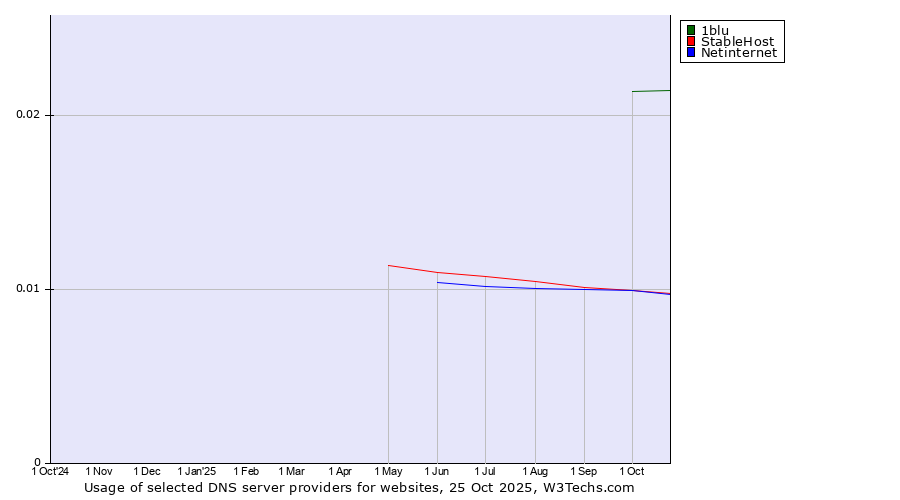 Historical trends in the usage of 1blu vs. StableHost vs. Netinternet