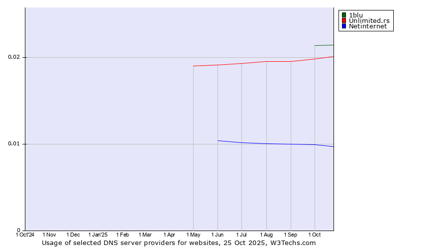 Historical trends in the usage of 1blu vs. Unlimited.rs vs. Netinternet