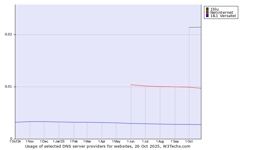 Historical trends in the usage of 1blu vs. Netinternet vs. 1&1 Versatel
