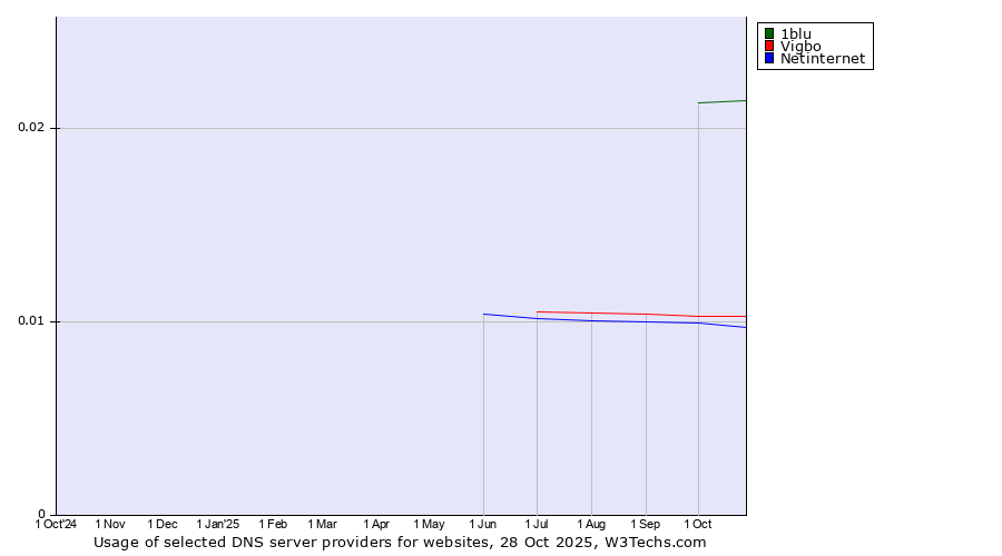 Historical trends in the usage of 1blu vs. Vigbo vs. Netinternet