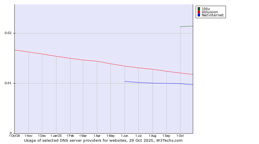 Historical trends in the usage of 1blu vs. Volusion vs. Netinternet