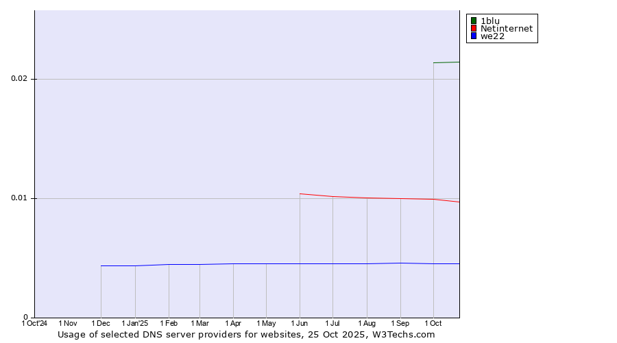 Historical trends in the usage of 1blu vs. Netinternet vs. we22