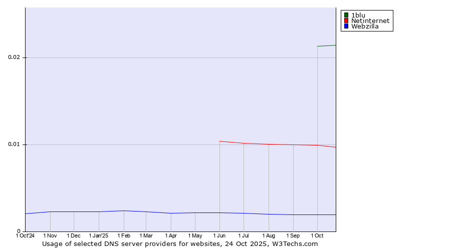 Historical trends in the usage of 1blu vs. Netinternet vs. Webzilla