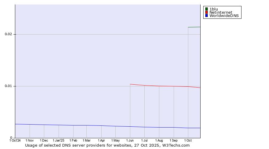 Historical trends in the usage of 1blu vs. Netinternet vs. WorldwideDNS