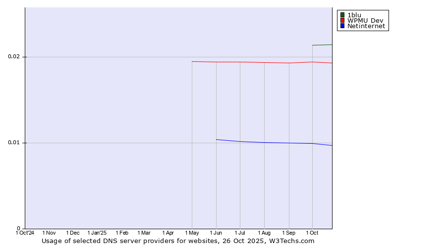 Historical trends in the usage of 1blu vs. WPMU Dev vs. Netinternet