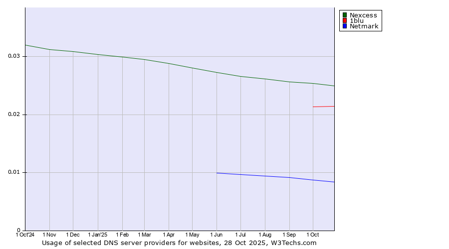 Historical trends in the usage of Nexcess vs. 1blu vs. Netmark