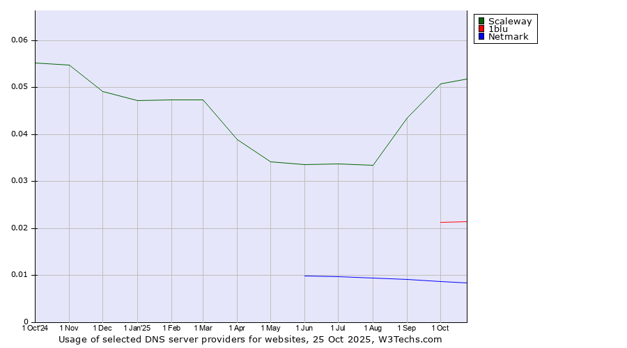 Historical trends in the usage of Scaleway vs. 1blu vs. Netmark