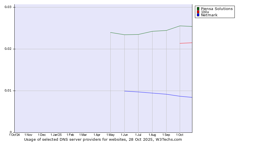 Historical trends in the usage of Piensa Solutions vs. 1blu vs. Netmark