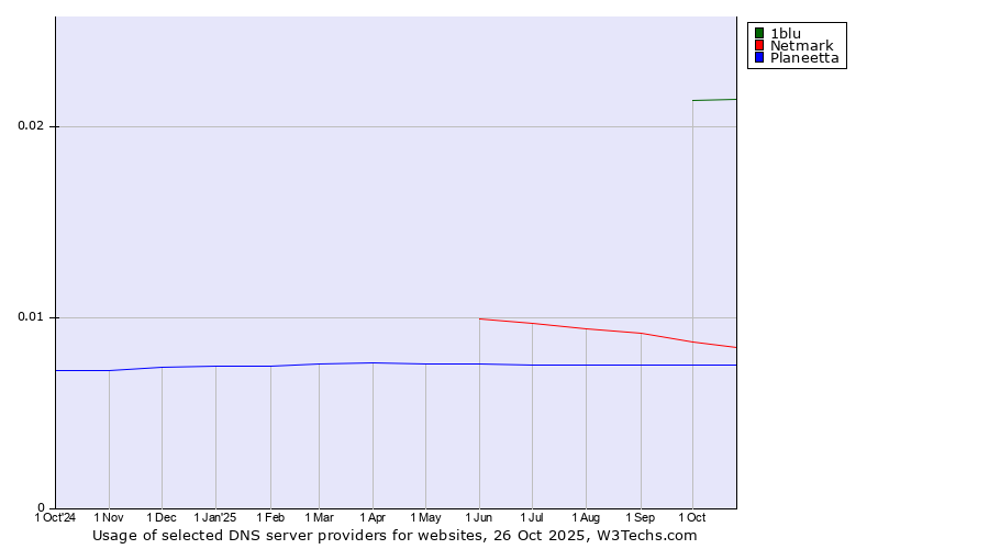 Historical trends in the usage of 1blu vs. Netmark vs. Planeetta