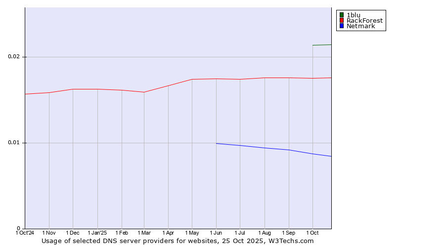 Historical trends in the usage of 1blu vs. RackForest vs. Netmark