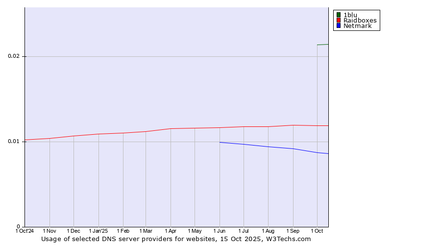 Historical trends in the usage of 1blu vs. Raidboxes vs. Netmark