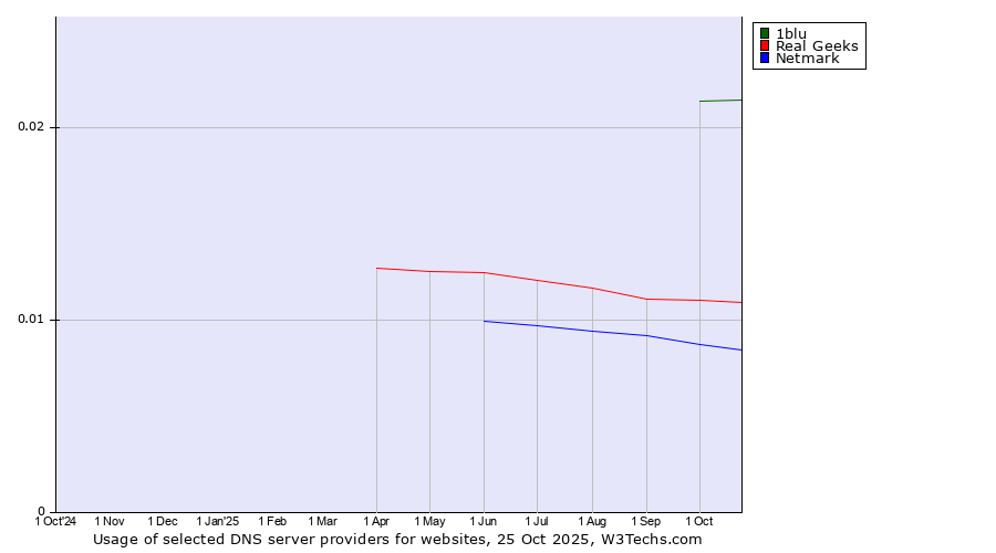Historical trends in the usage of 1blu vs. Real Geeks vs. Netmark
