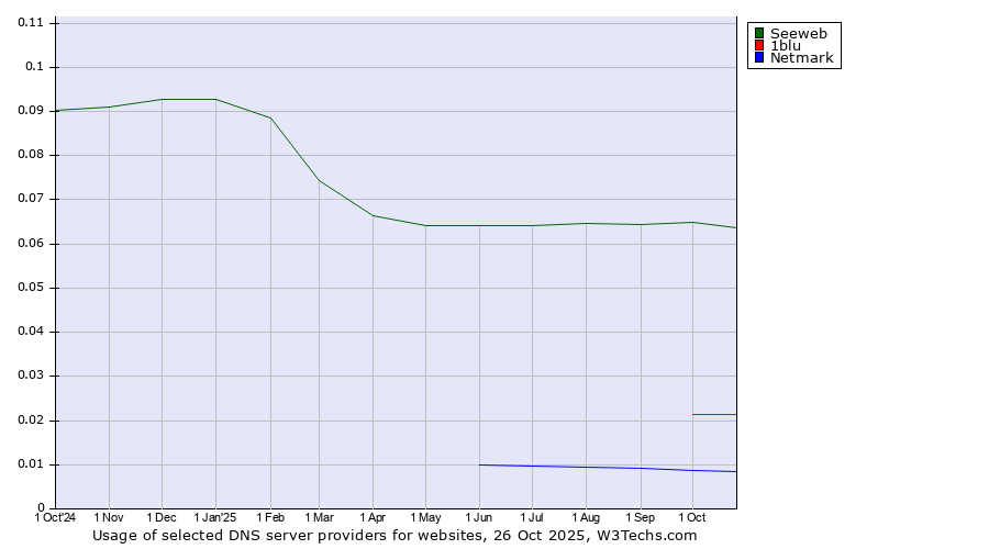 Historical trends in the usage of Seeweb vs. 1blu vs. Netmark