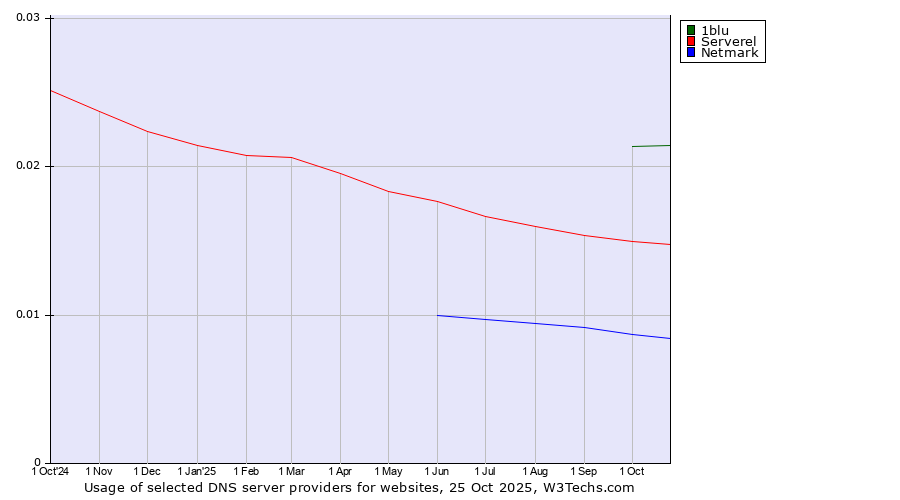 Historical trends in the usage of 1blu vs. Serverel vs. Netmark