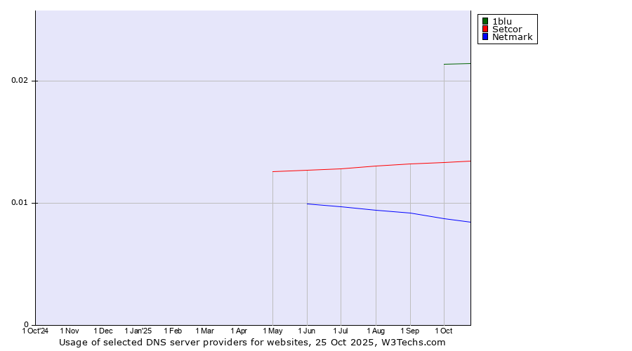 Historical trends in the usage of 1blu vs. Setcor vs. Netmark
