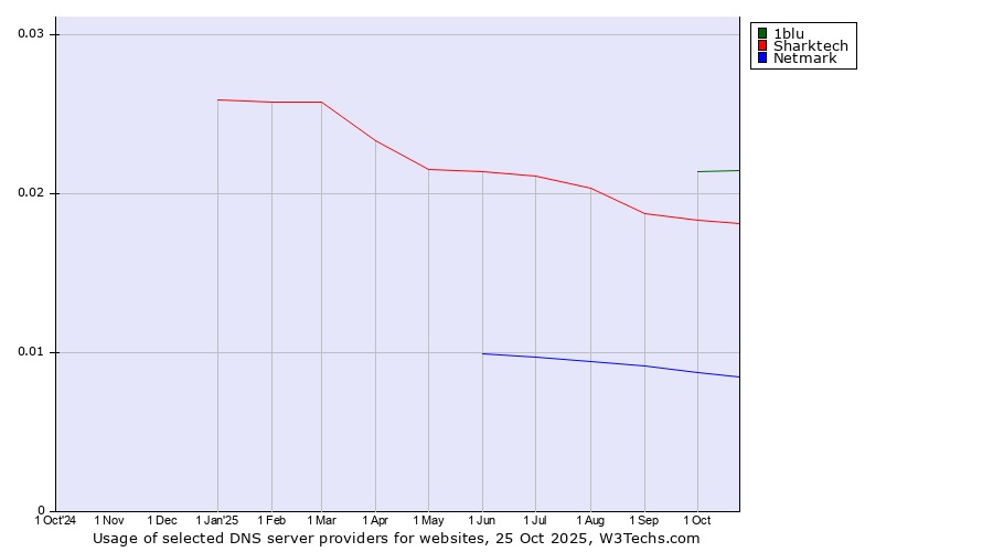 Historical trends in the usage of 1blu vs. Sharktech vs. Netmark