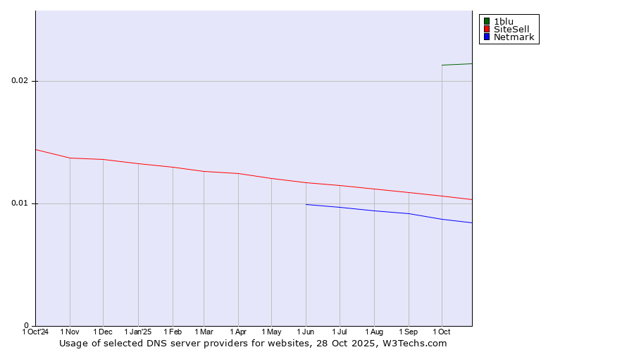 Historical trends in the usage of 1blu vs. SiteSell vs. Netmark