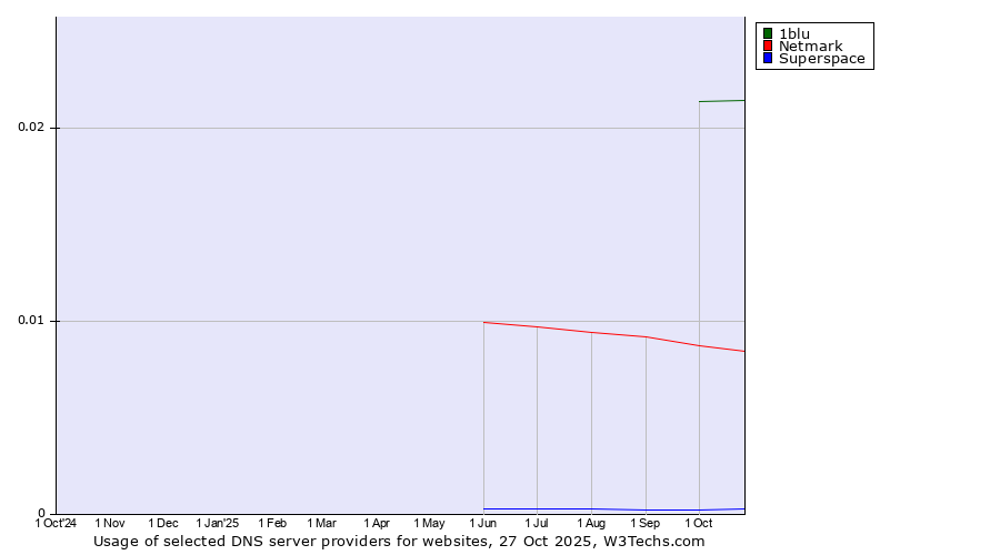 Historical trends in the usage of 1blu vs. Netmark vs. Superspace