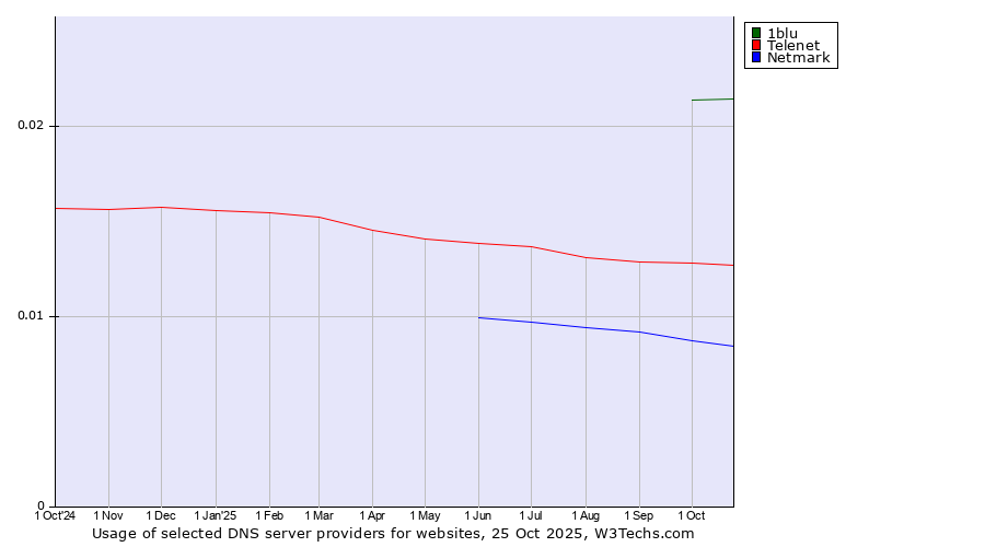 Historical trends in the usage of 1blu vs. Telenet vs. Netmark