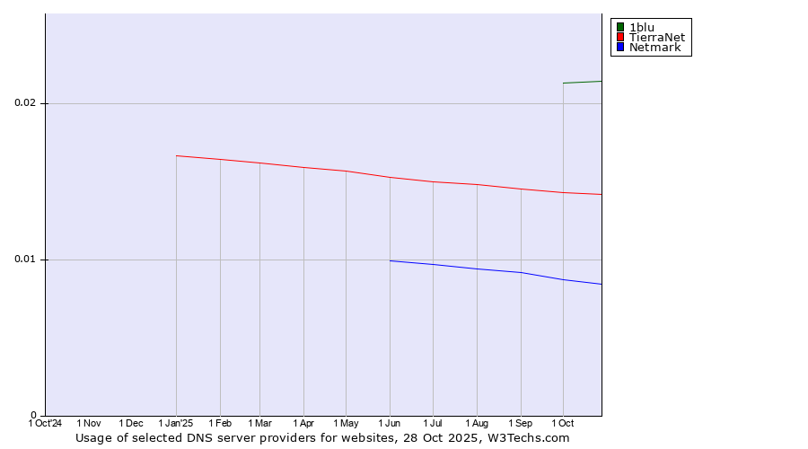 Historical trends in the usage of 1blu vs. TierraNet vs. Netmark