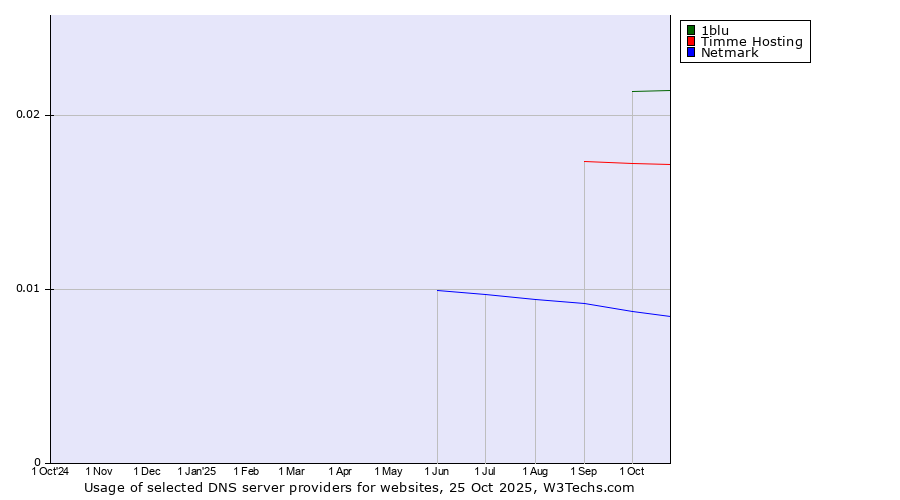 Historical trends in the usage of 1blu vs. Timme Hosting vs. Netmark