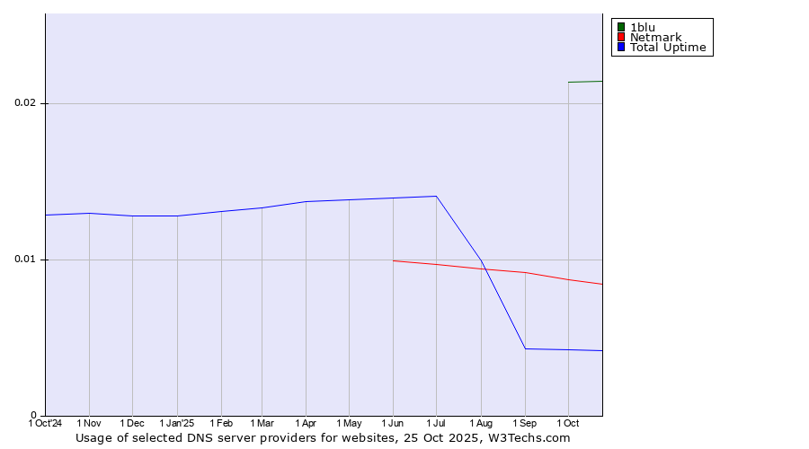 Historical trends in the usage of 1blu vs. Netmark vs. Total Uptime