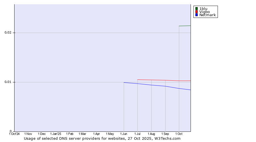 Historical trends in the usage of 1blu vs. Vigbo vs. Netmark
