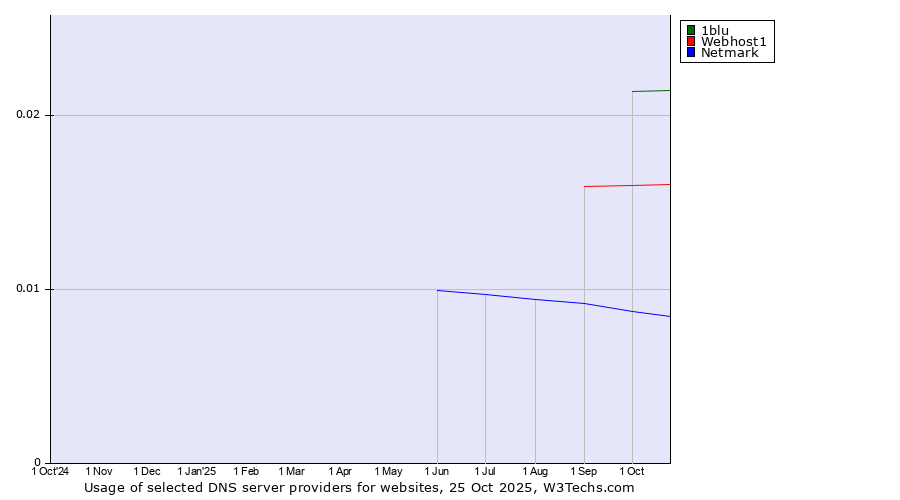 Historical trends in the usage of 1blu vs. Webhost1 vs. Netmark