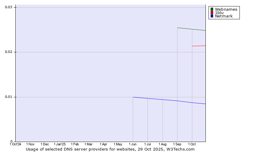 Historical trends in the usage of Webnames vs. 1blu vs. Netmark
