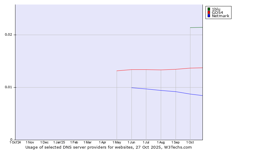 Historical trends in the usage of 1blu vs. GO54 vs. Netmark
