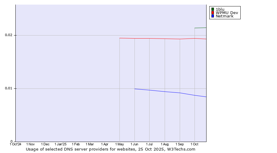 Historical trends in the usage of 1blu vs. WPMU Dev vs. Netmark