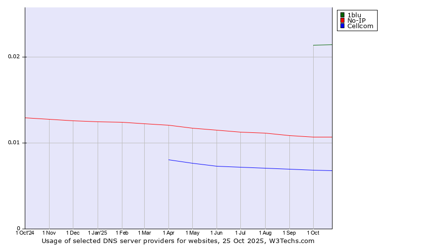 Historical trends in the usage of 1blu vs. No-IP vs. Cellcom