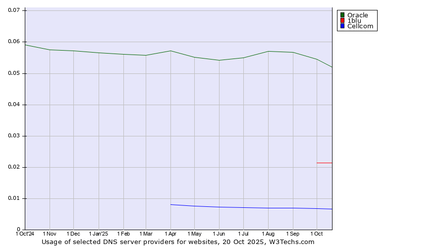 Historical trends in the usage of Oracle vs. 1blu vs. Cellcom